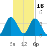 Cedar Island Point tide chart for Tuesday, November 16, 2021