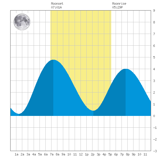 Cedar Island Point tide chart for Friday, November 19, 2021