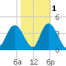 Cedar Island Point tide chart for Monday, November 1, 2021