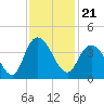 Cedar Island Point tide chart for Sunday, November 21, 2021