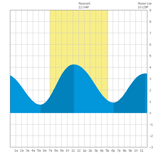 Cedar Island Point tide chart for Thursday, November 25, 2021