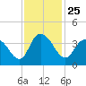 Cedar Island Point tide chart for Thursday, November 25, 2021