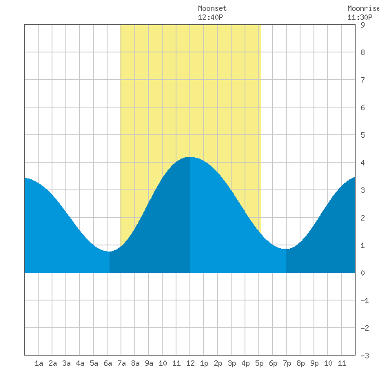 Cedar Island Point tide chart for Friday, November 26, 2021