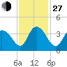 Cedar Island Point tide chart for Saturday, November 27, 2021