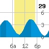 Cedar Island Point tide chart for Monday, November 29, 2021