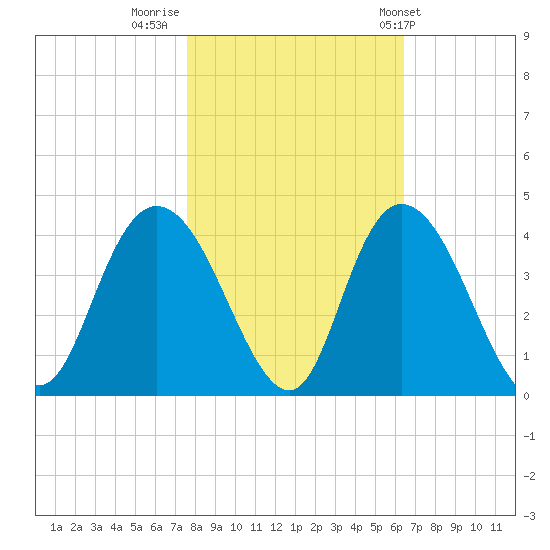 Cedar Island Point tide chart for Tuesday, November 2, 2021
