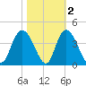 Cedar Island Point tide chart for Tuesday, November 2, 2021