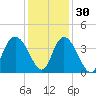 Cedar Island Point tide chart for Tuesday, November 30, 2021