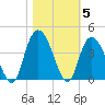 Cedar Island Point tide chart for Friday, November 5, 2021