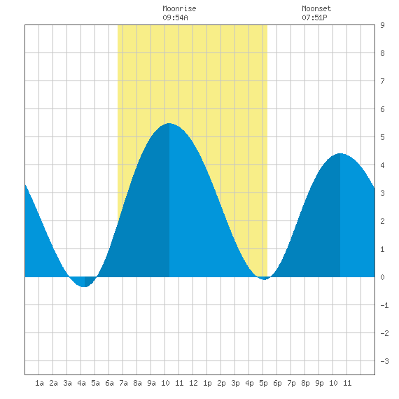 Cedar Island Point tide chart for Sunday, November 7, 2021