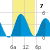 Cedar Island Point tide chart for Sunday, November 7, 2021
