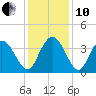 Cedar Island Point tide chart for Friday, December 10, 2021