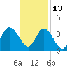 Cedar Island Point tide chart for Monday, December 13, 2021