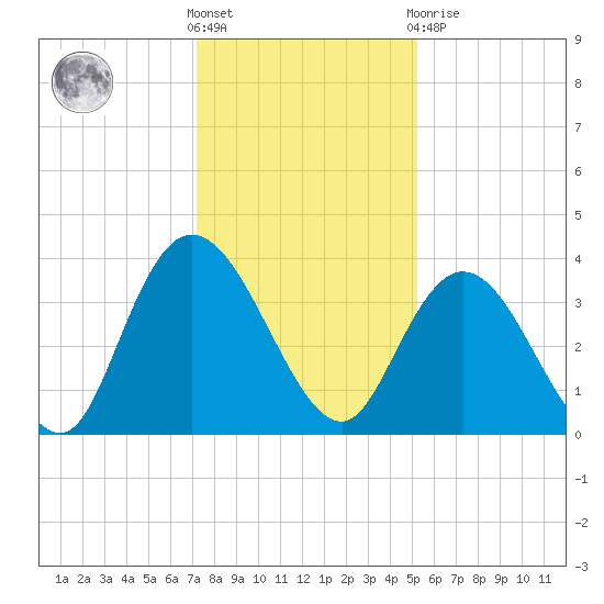 Cedar Island Point tide chart for Saturday, December 18, 2021