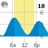 Cedar Island Point tide chart for Saturday, December 18, 2021