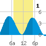 Cedar Island Point tide chart for Wednesday, December 1, 2021