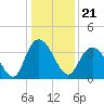 Cedar Island Point tide chart for Tuesday, December 21, 2021