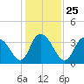 Cedar Island Point tide chart for Saturday, December 25, 2021