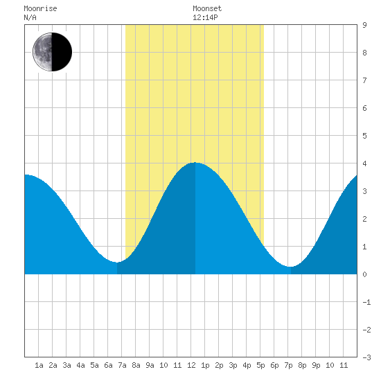 Cedar Island Point tide chart for Sunday, December 26, 2021