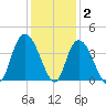 Cedar Island Point tide chart for Thursday, December 2, 2021