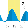 Cedar Island Point tide chart for Tuesday, December 7, 2021