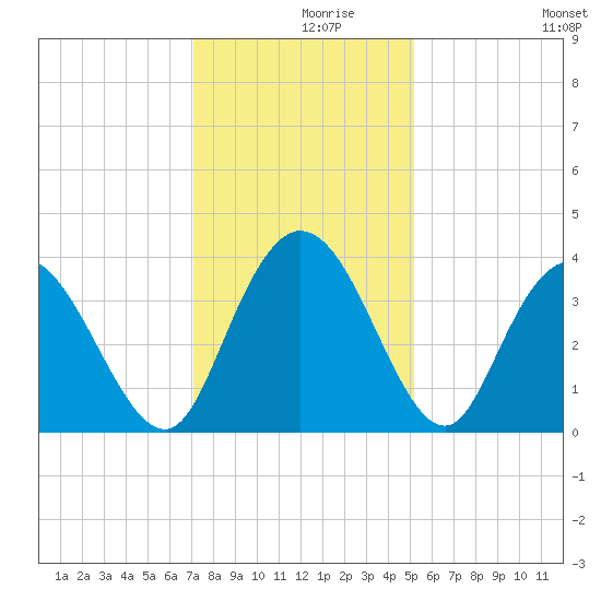 Cedar Island Point tide chart for Thursday, December 9, 2021