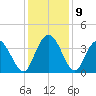 Cedar Island Point tide chart for Thursday, December 9, 2021