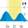 Cedar Island Point tide chart for Friday, January 14, 2022
