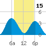 Cedar Island Point tide chart for Saturday, January 15, 2022