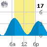 Cedar Island Point tide chart for Monday, January 17, 2022