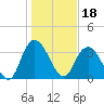 Cedar Island Point tide chart for Tuesday, January 18, 2022