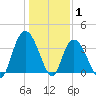 Cedar Island Point tide chart for Saturday, January 1, 2022