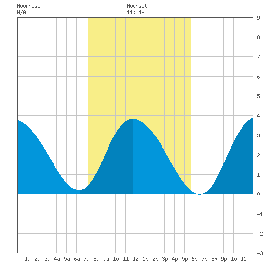 Cedar Island Point tide chart for Monday, January 24, 2022
