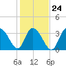 Cedar Island Point tide chart for Monday, January 24, 2022