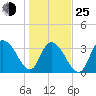 Cedar Island Point tide chart for Tuesday, January 25, 2022