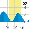 Cedar Island Point tide chart for Thursday, January 27, 2022
