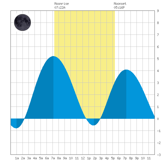 Cedar Island Point tide chart for Sunday, January 2, 2022