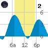 Cedar Island Point tide chart for Sunday, January 2, 2022