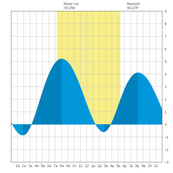 Cedar Island Point tide chart for Monday, January 3, 2022