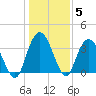 Cedar Island Point tide chart for Wednesday, January 5, 2022