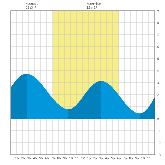 Cedar Island Point tide chart for Thursday, February 10, 2022