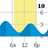 Cedar Island Point tide chart for Thursday, February 10, 2022