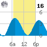 Cedar Island Point tide chart for Wednesday, February 16, 2022