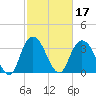 Cedar Island Point tide chart for Thursday, February 17, 2022