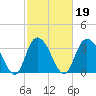 Cedar Island Point tide chart for Saturday, February 19, 2022