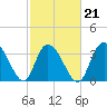 Cedar Island Point tide chart for Monday, February 21, 2022