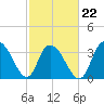Cedar Island Point tide chart for Tuesday, February 22, 2022