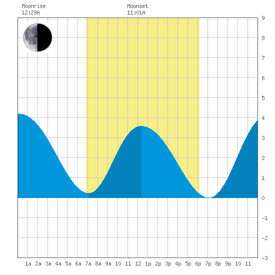 Cedar Island Point tide chart for Wednesday, February 23, 2022