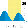 Cedar Island Point tide chart for Saturday, February 26, 2022
