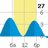 Cedar Island Point tide chart for Sunday, February 27, 2022